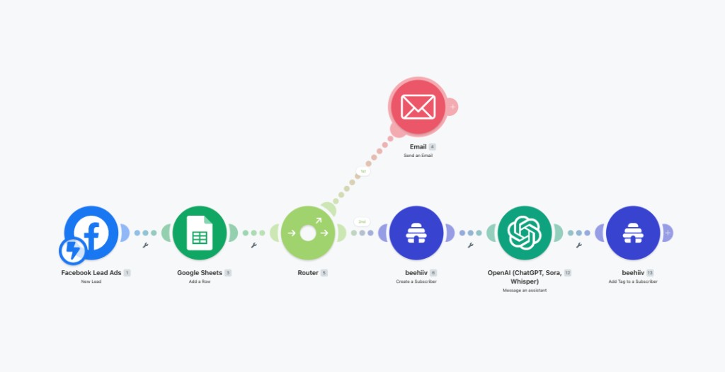 Make.com workflow from Meta leads to Google Sheets, email, Beehiiv, and OpenAI