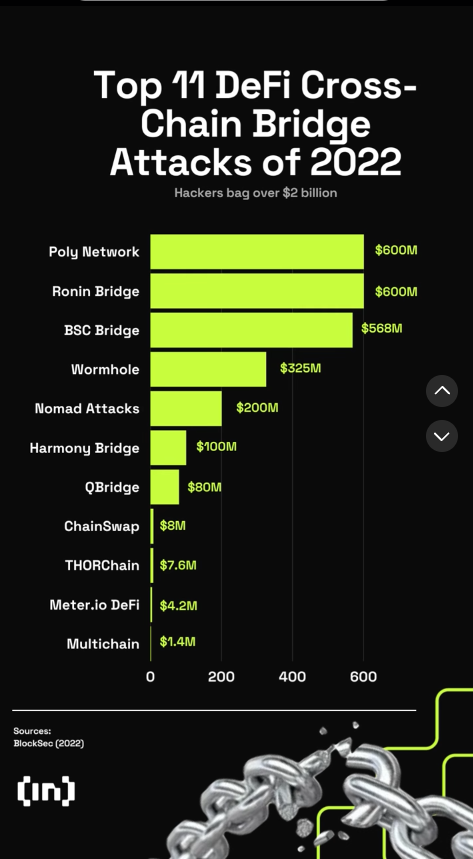 Top DeFi bridge attacks infographic