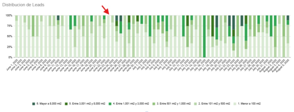 Stacked chart showing lead distribution by project size in square meters over time