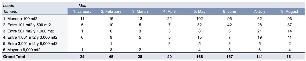 Table of leads per month broken down by project size in square meters