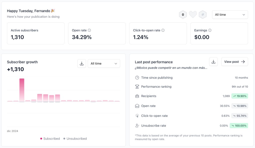 Newsletter dashboard showing 1,310 active subscribers and growth over time