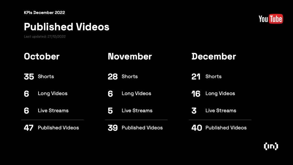 Published videos KPIs October–December 2022
