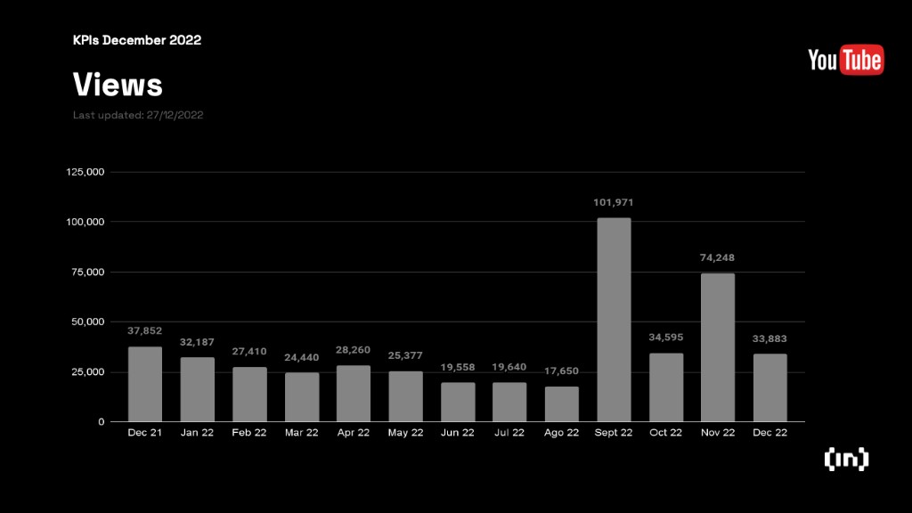 YouTube views KPIs December 2022
