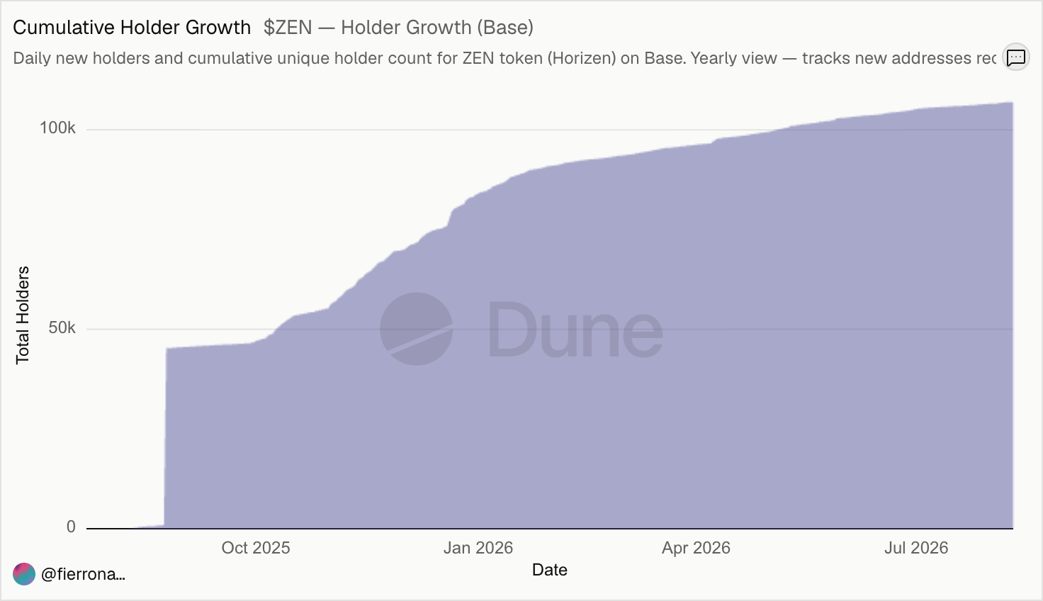Cumulative Holders