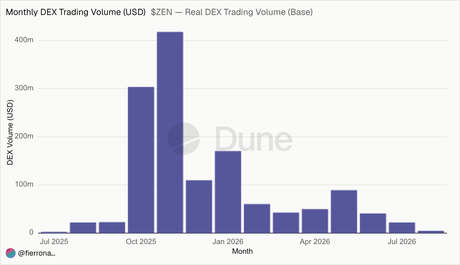 DEX Trading Volume